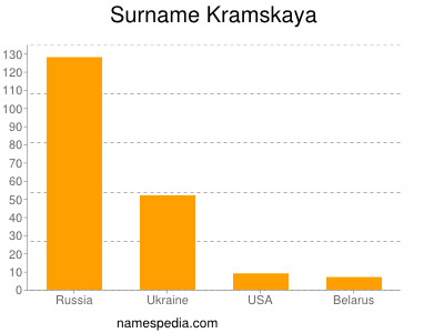 Surname Kramskaya