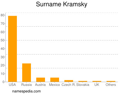 Familiennamen Kramsky