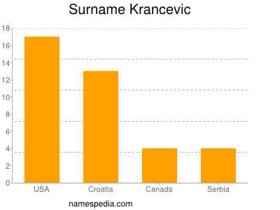 Familiennamen Krancevic