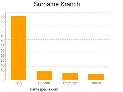 Familiennamen Kranch