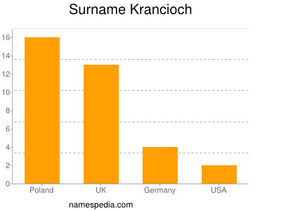 Familiennamen Krancioch