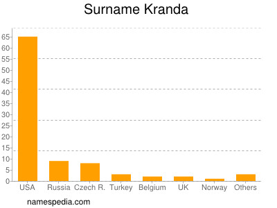 Familiennamen Kranda