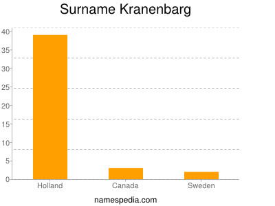 nom Kranenbarg