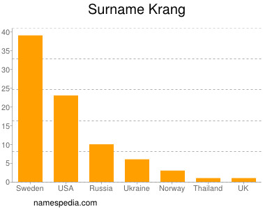 Surname Krang