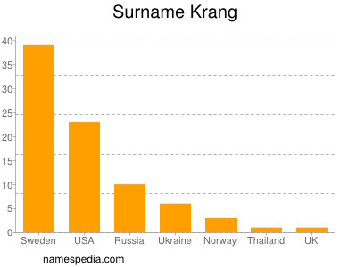 Familiennamen Krang