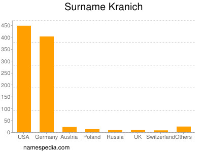 Surname Kranich