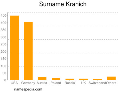 Familiennamen Kranich