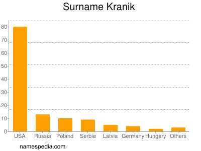 Familiennamen Kranik