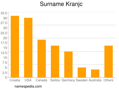 Surname Kranjc
