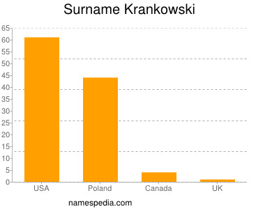 Familiennamen Krankowski