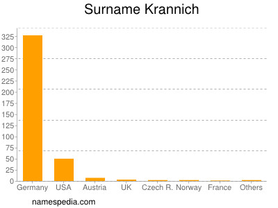 Familiennamen Krannich