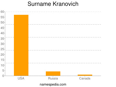 Familiennamen Kranovich