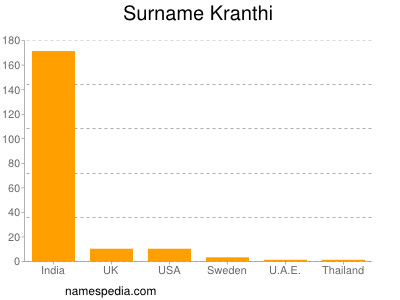 Familiennamen Kranthi