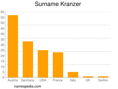 Surname Kranzer