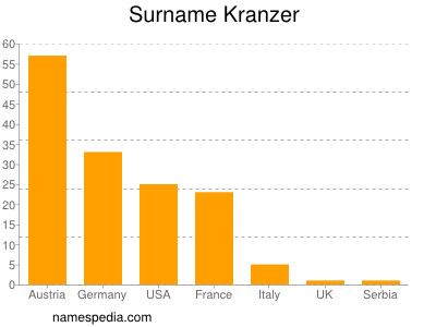 Familiennamen Kranzer