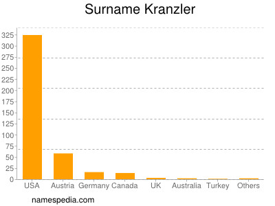 Familiennamen Kranzler