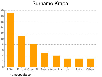 Familiennamen Krapa