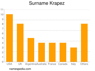 Familiennamen Krapez