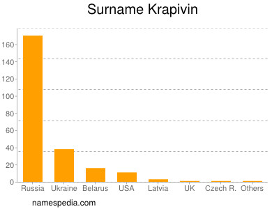 Familiennamen Krapivin