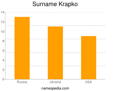 Surname Krapko