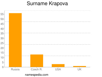 Familiennamen Krapova