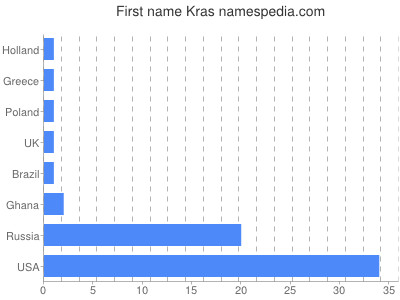 prenom Kras