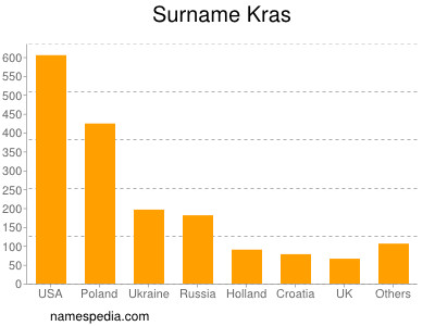 Familiennamen Kras