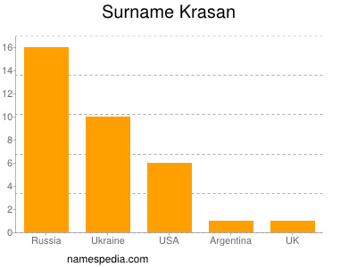 Familiennamen Krasan