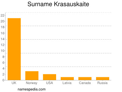Familiennamen Krasauskaite