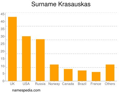 Familiennamen Krasauskas