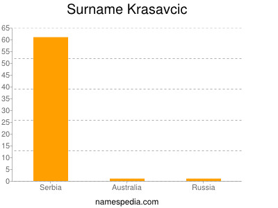 Surname Krasavcic