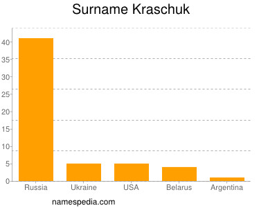 nom Kraschuk