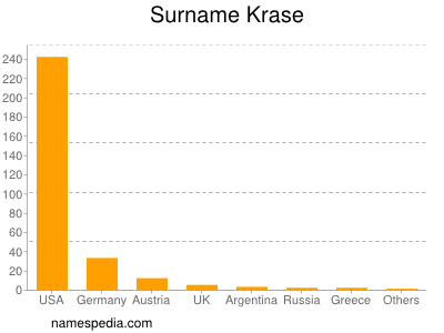 Familiennamen Krase