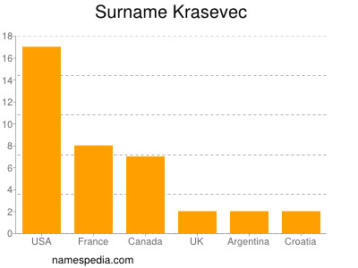 Familiennamen Krasevec