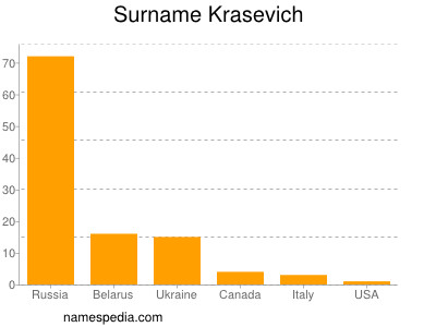 Familiennamen Krasevich