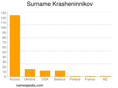 Familiennamen Krasheninnikov