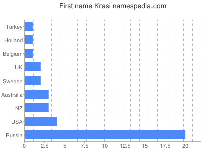 prenom Krasi