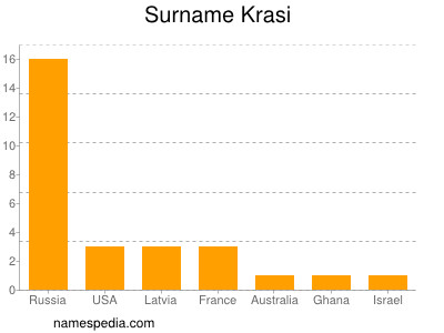 nom Krasi