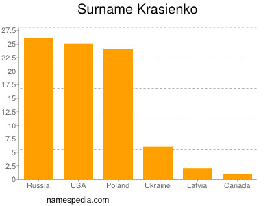 Familiennamen Krasienko