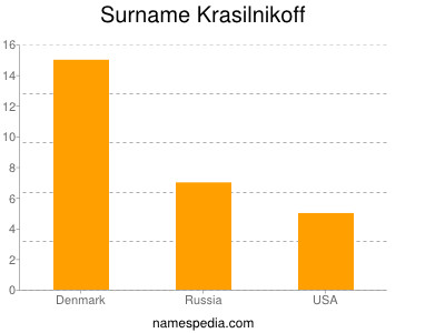 Familiennamen Krasilnikoff