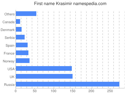 Vornamen Krasimir