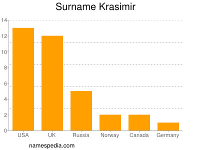 Familiennamen Krasimir