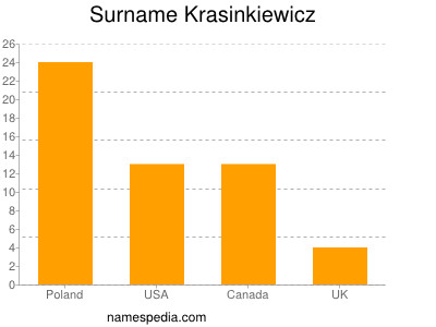 Familiennamen Krasinkiewicz