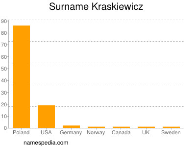 Familiennamen Kraskiewicz