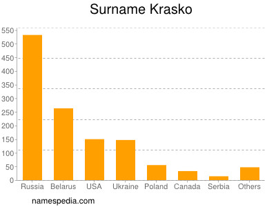 Familiennamen Krasko