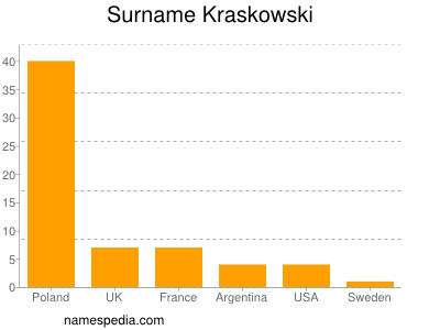 Familiennamen Kraskowski