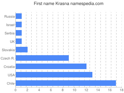 Vornamen Krasna