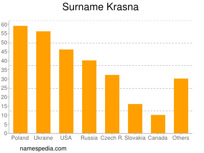 Familiennamen Krasna