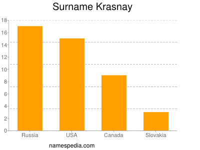 nom Krasnay