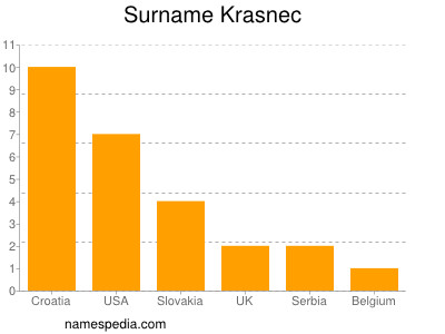 Familiennamen Krasnec